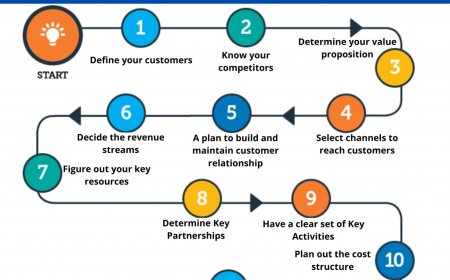 How to start Business or Startup