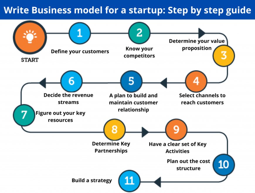 How to start Business or Startup